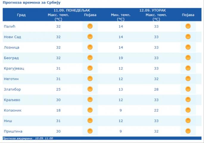 LETO SE NE PREDAJE Čeka nas sunčan i topao dan temperatura do 32