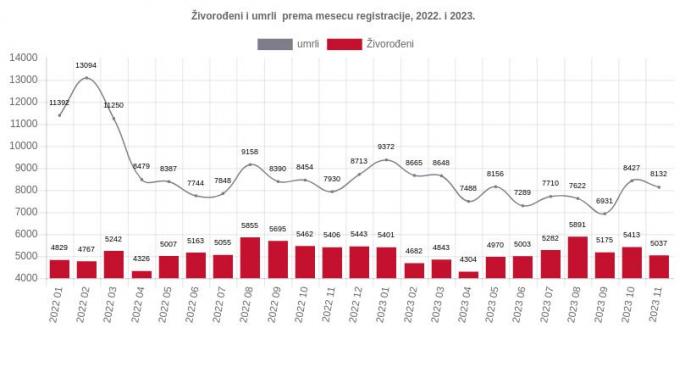 Natalitet U Srbiji Godine Najnoviji Podaci