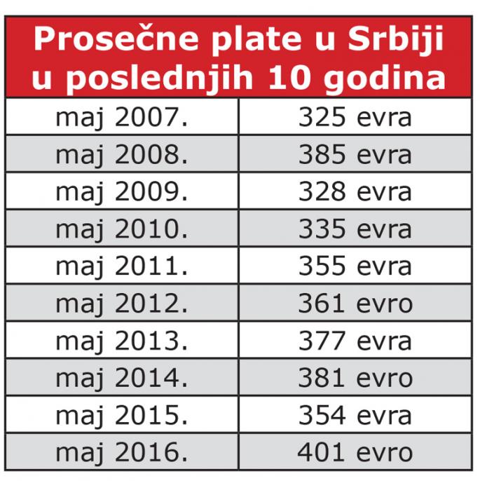 NAJVEĆA PROSEČNA PLATA U SRBIJI Prvi put prešla iznos od 400 evra!