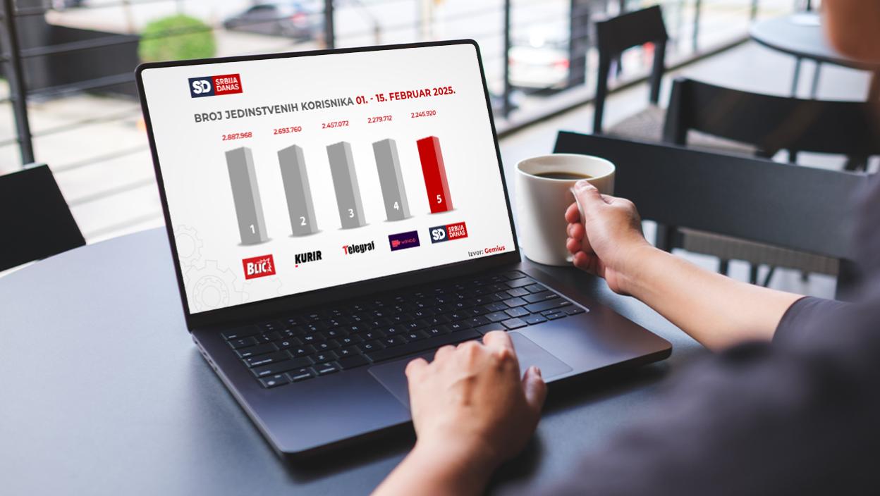 OVO JE LISTA OD 20 NAJČITANIJIH ELEKTRONSKIH MEDIJA U SRBIJI ZA PRVU POLOVINU FEBRUARA (1.2. do 15.2.)